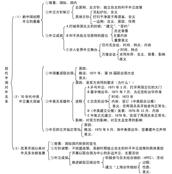 历史必修一框架结构图