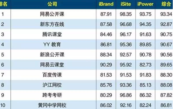 综合排名比较好的网校