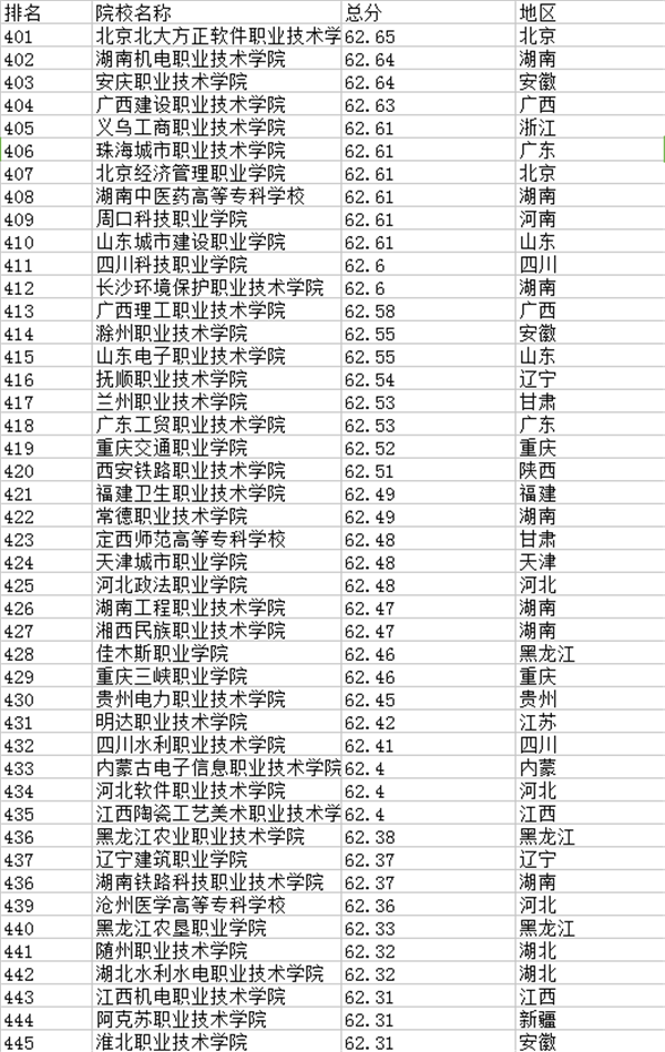 专科学校排行榜401-600强