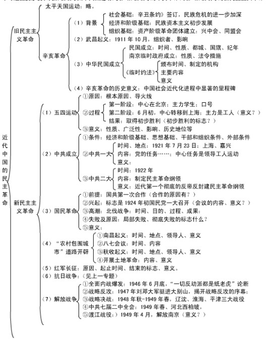 历史必修一框架结构图