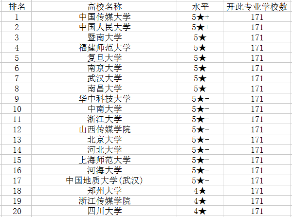 广播电视学专业大学排名