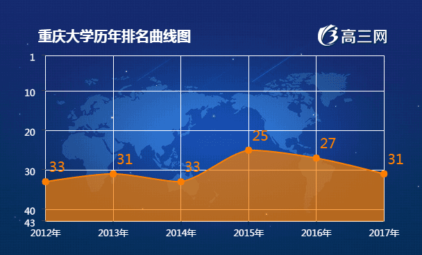 重庆大学排名(2021全国最新排名第31名)