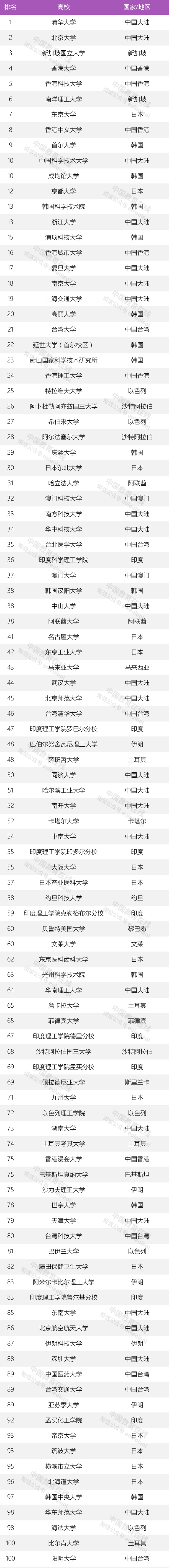 2020亚洲大学排名100强最新