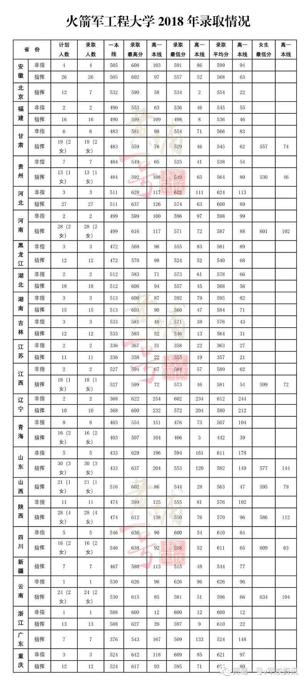 2019火箭军工程大学分数线是多少