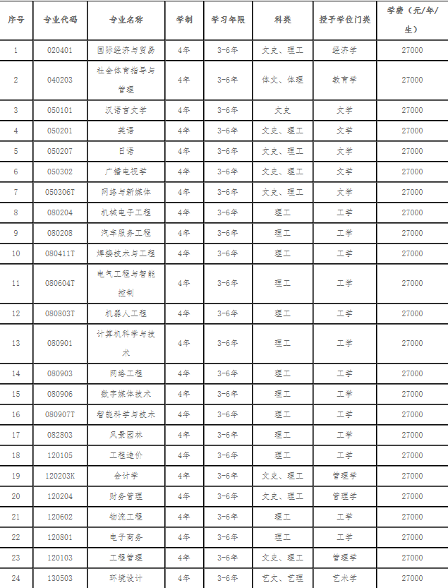 辽宁理工学院学费各专业收费标准