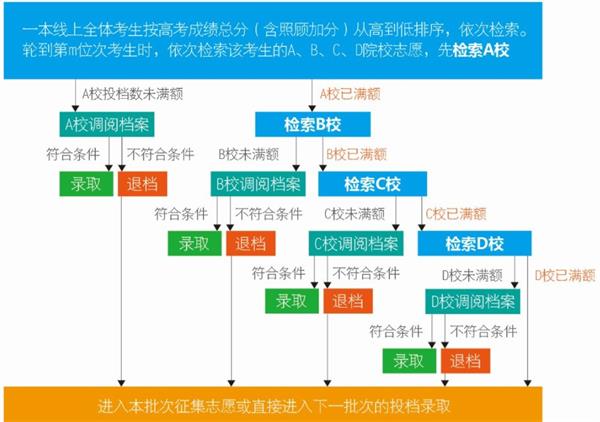 高考填报志愿流程图(2022志愿填报流程及详解)