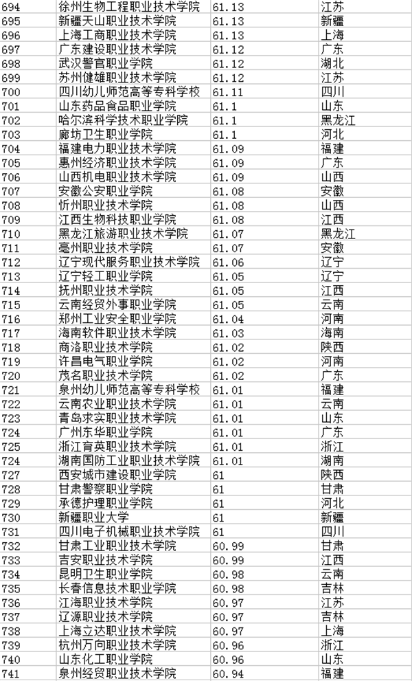 专科学校排行榜601-800强