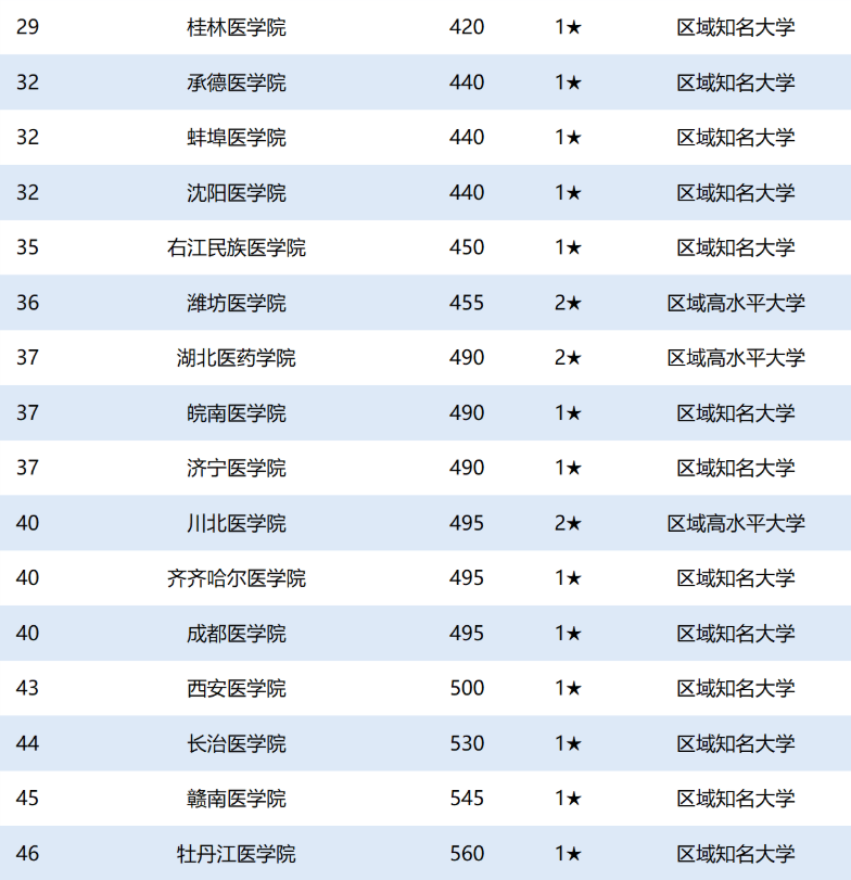 2020全国医科大学排名
