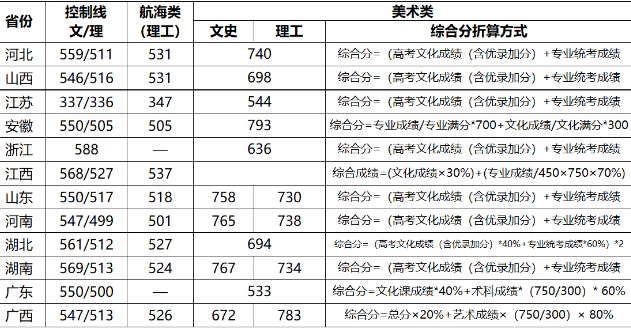 武汉理工大学2018年美术类录取分数线