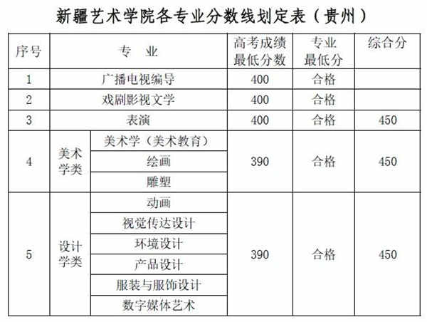 新疆艺术学院各专业录取分数线