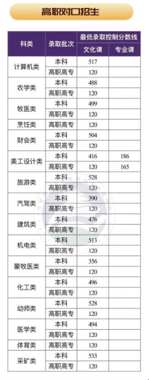 2022内蒙古高考分数线是多少
