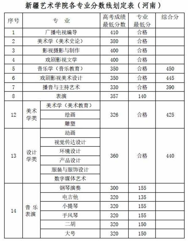 新疆艺术学院各专业录取分数线