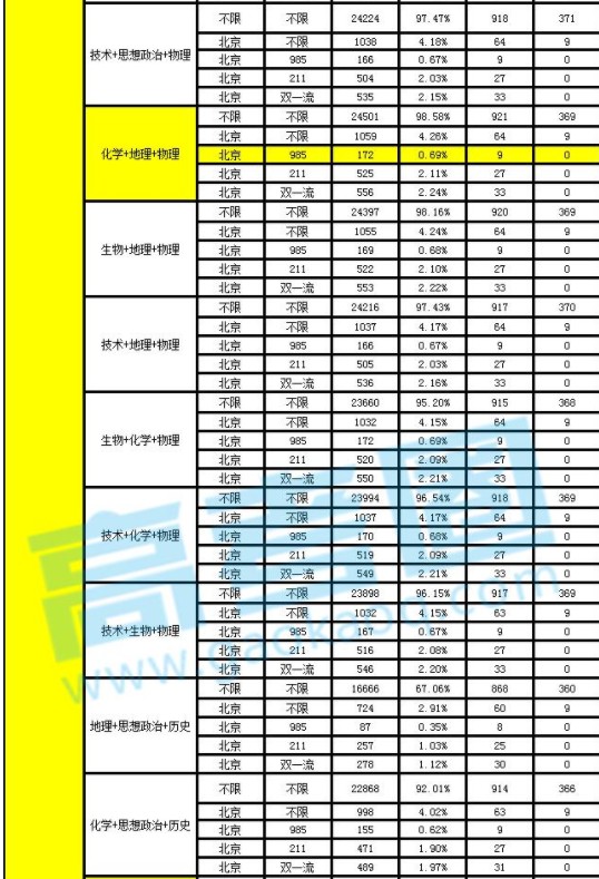 新高考改革选科数据分析