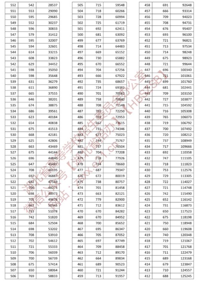 2022湖北高考一分一段表 成绩排名