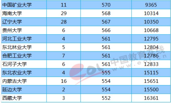 2018年211大学广东（文科）最低分数线及位次