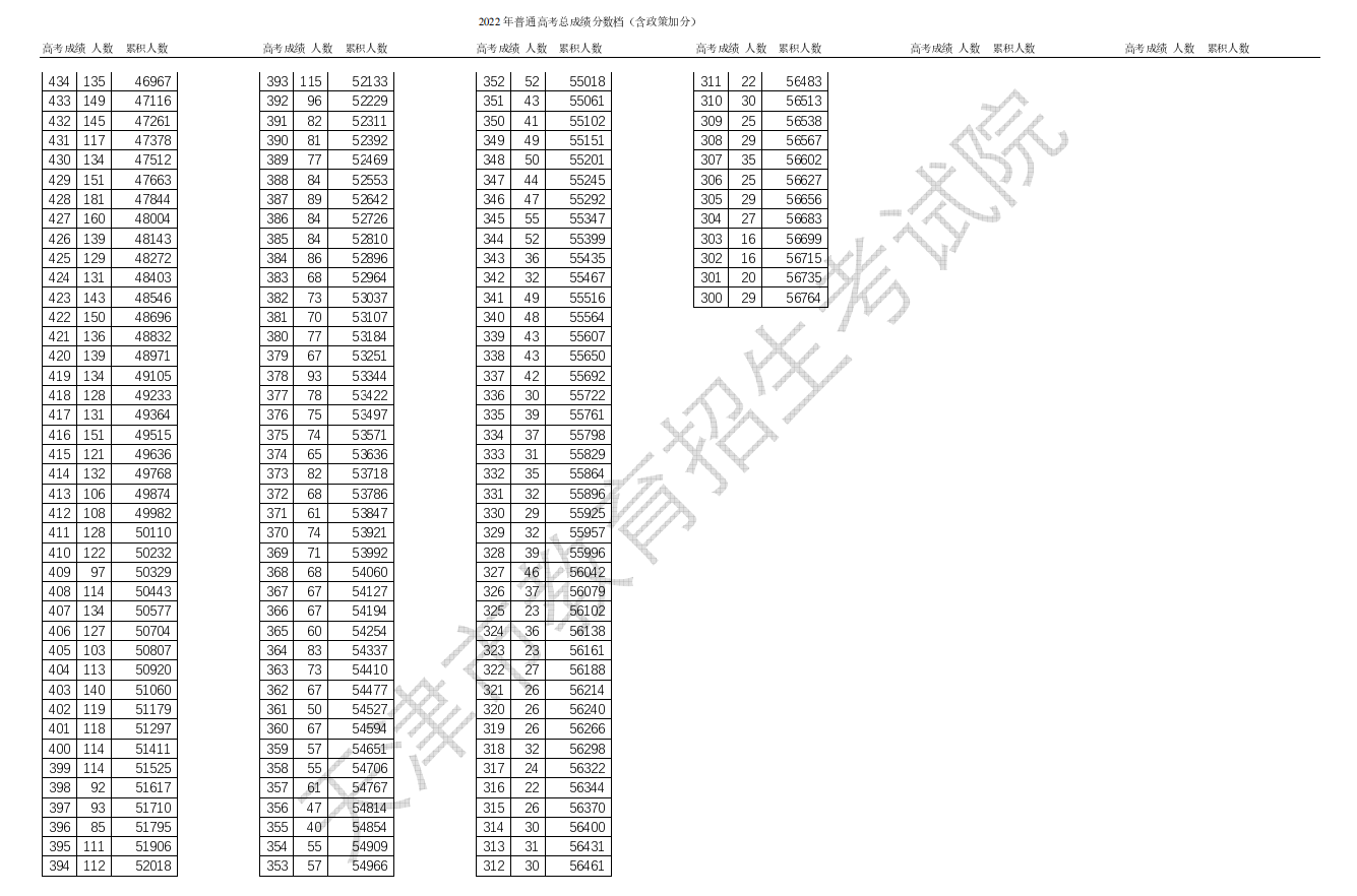 2022天津高考一分一段表 成绩排名