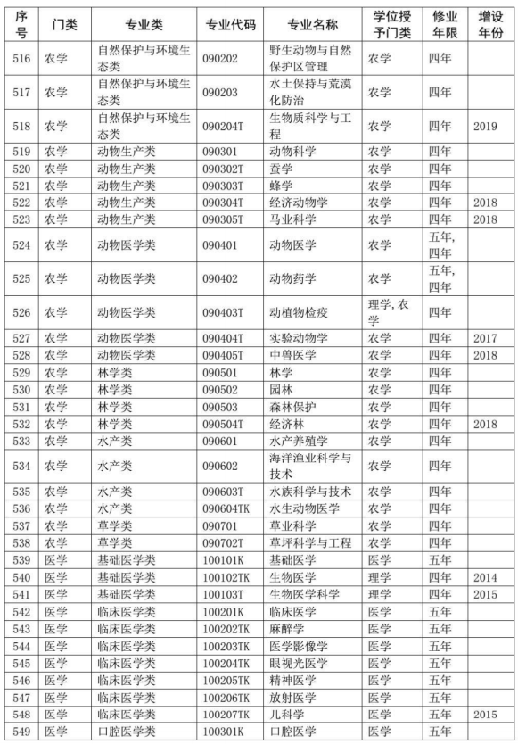 本科专业目录