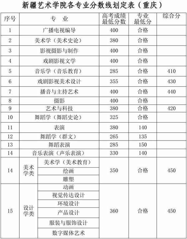 新疆艺术学院各专业录取分数线