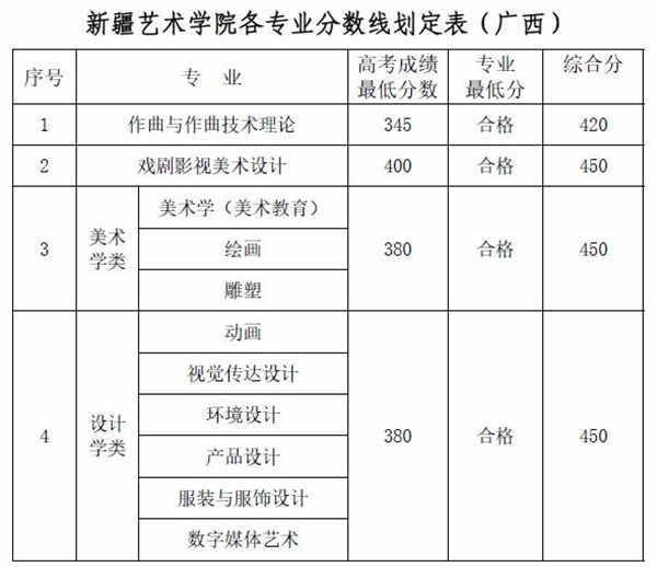 新疆艺术学院各专业录取分数线