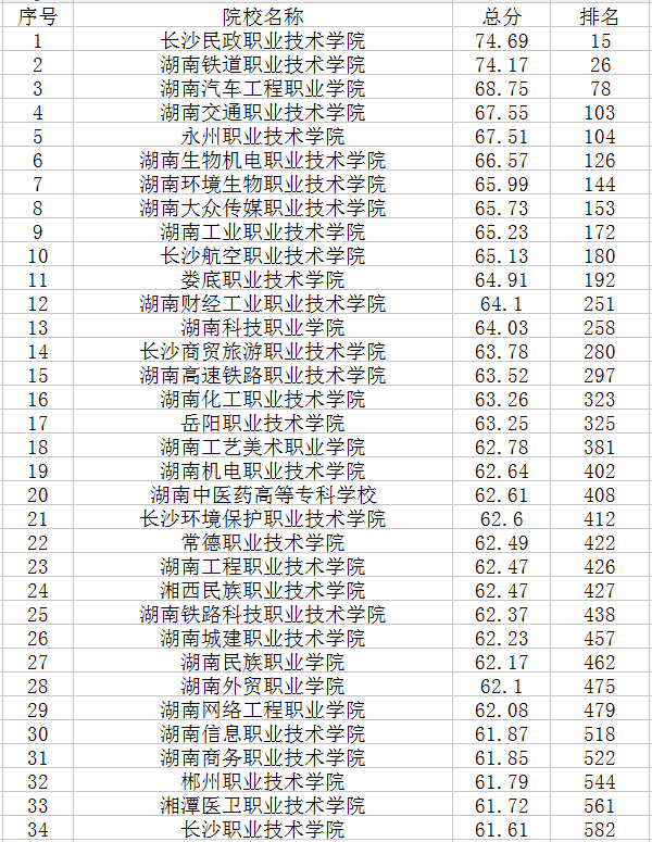 湖南专科学校排名