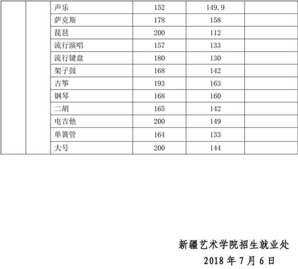新疆艺术学院各专业录取分数线