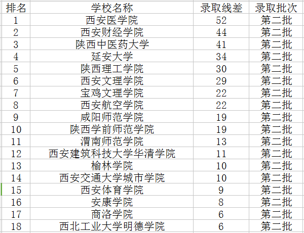 陕西二本大学排名及分数线
