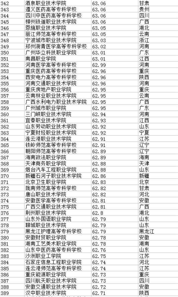 专科学校排行榜201-400强