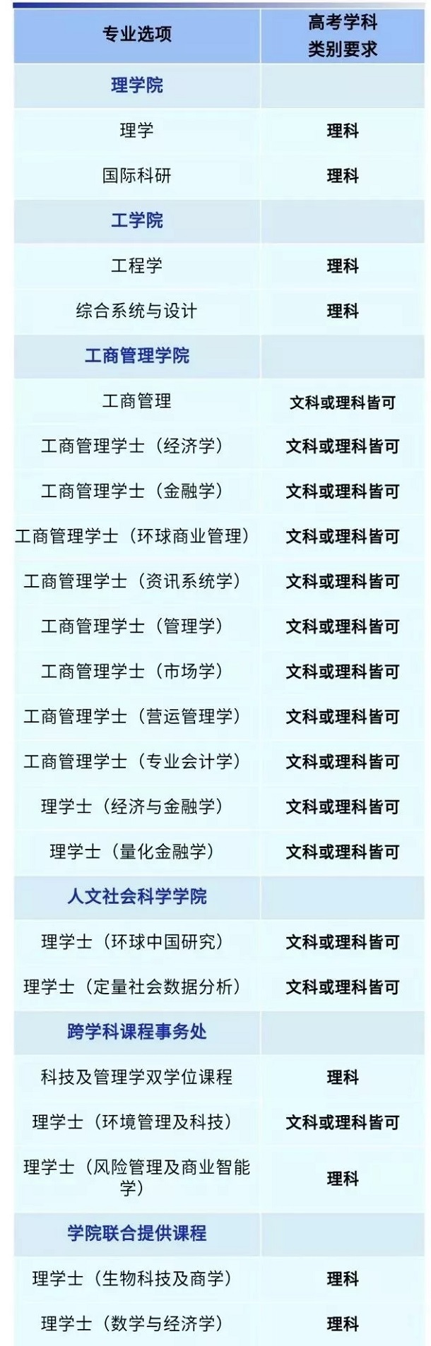 高考学科要求