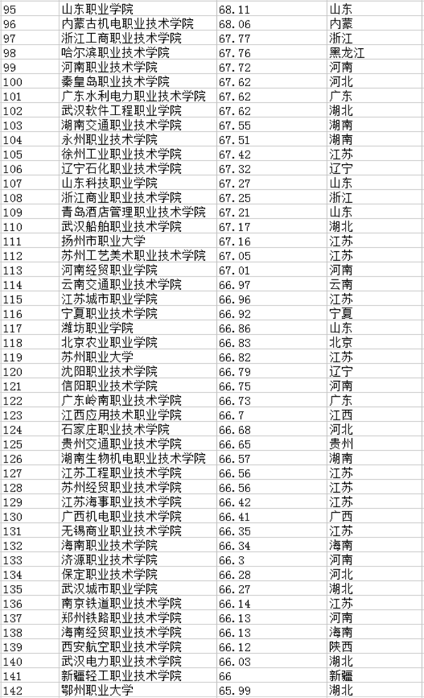 专科学校排行榜200强