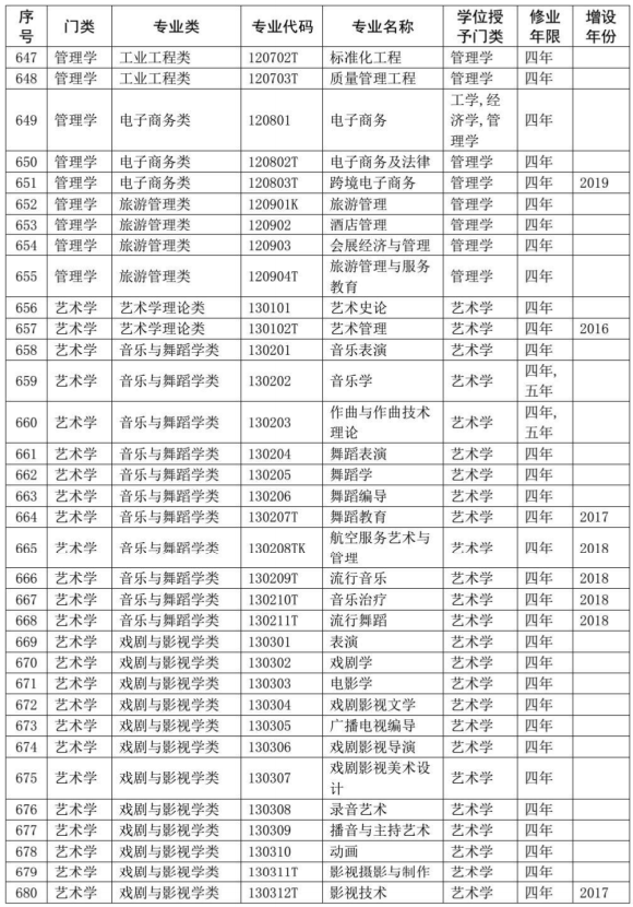 本科专业目录