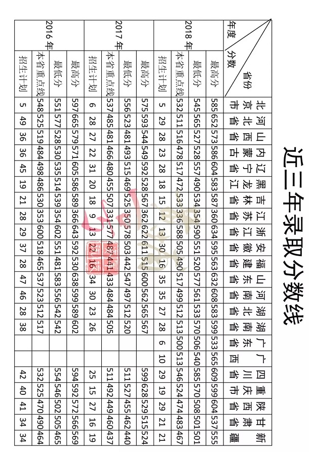 陆军装甲兵学院分数线