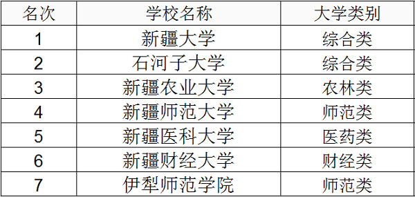 新疆一本大学排名及录取分数线