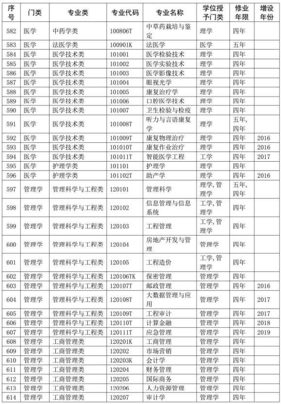 本科专业目录