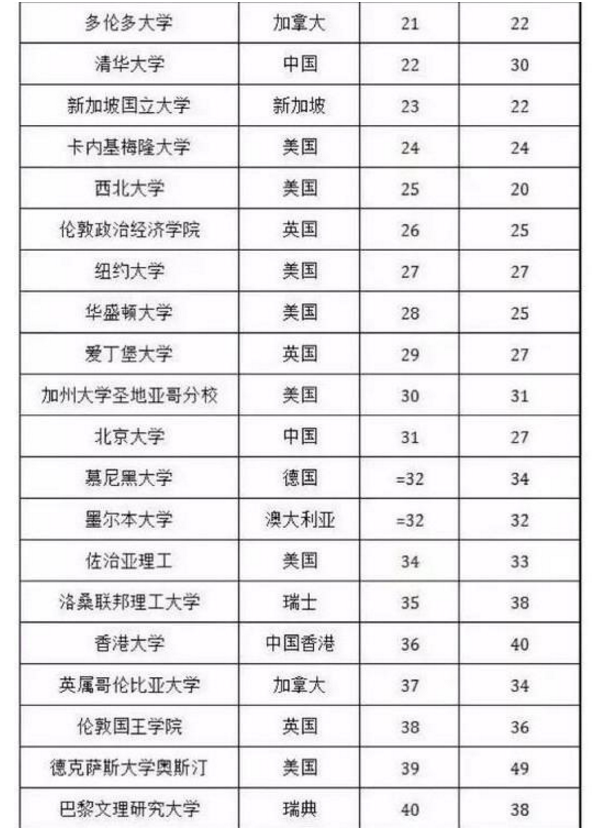 2019世界大学排名