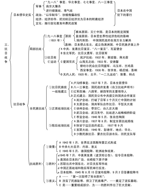 历史必修一框架结构图