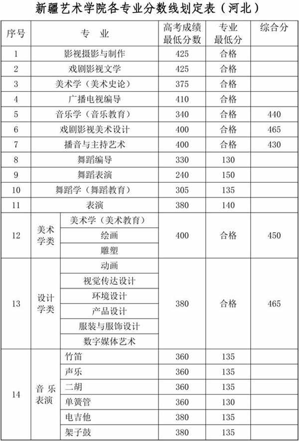 新疆艺术学院各专业录取分数线