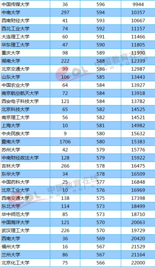 2018年211大学广东（理科）最低分数线及位次