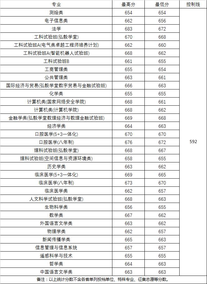 2022武汉大学各省录取分数线是多少