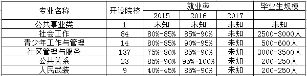 社会福利事业管理专业相近专业
