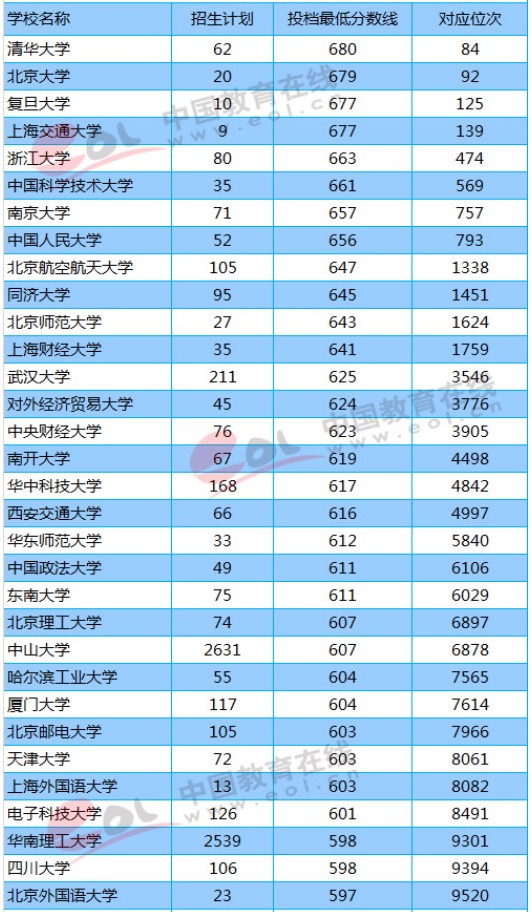2018年211大学广东（理科）最低分数线及位次