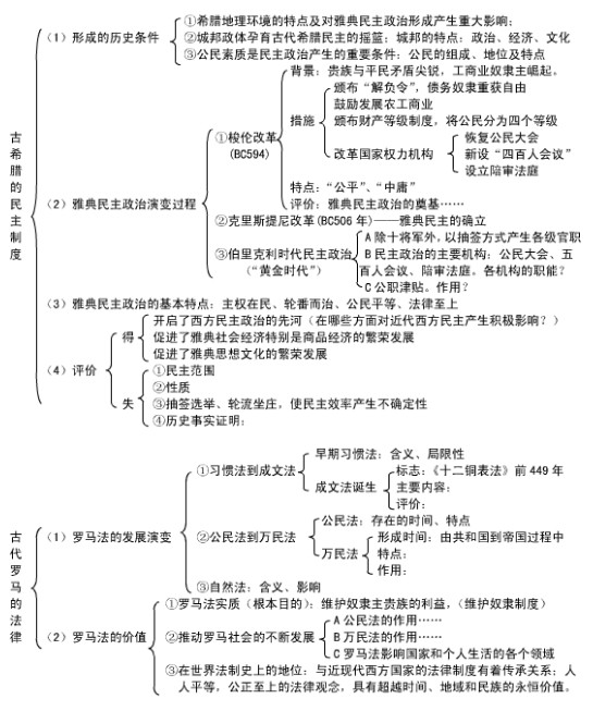 历史必修一框架结构图