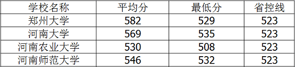 河南二本大学排名及高考分数线
