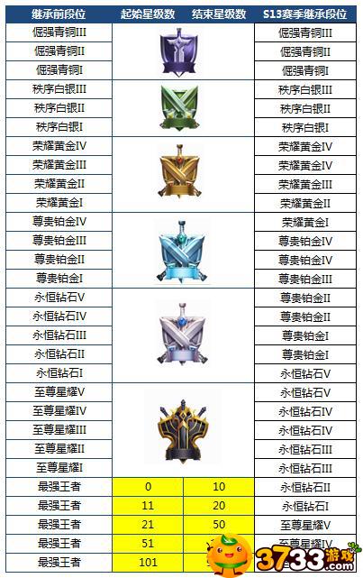 王者荣耀S14赛季段位继承介绍