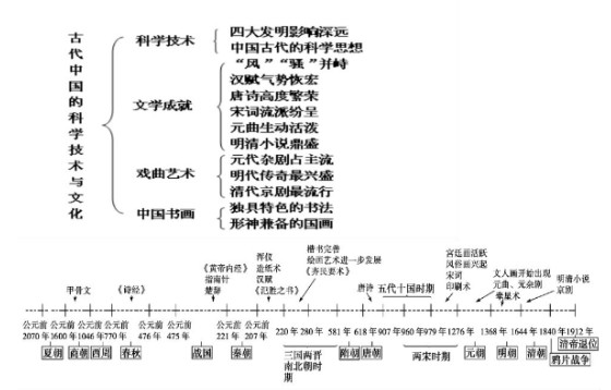 历史必修三思维导图