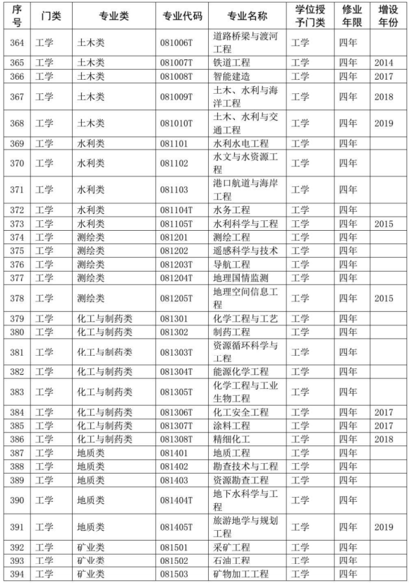 本科专业目录