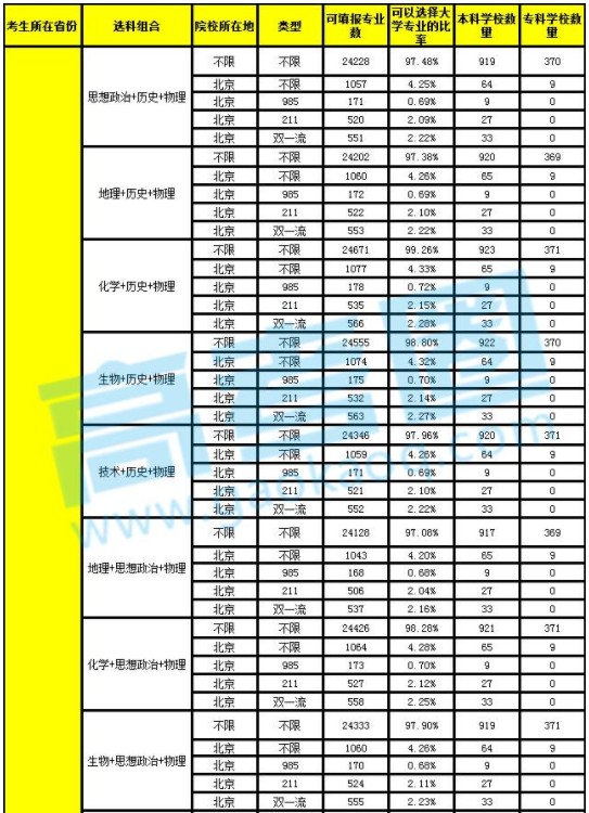新高考改革选科数据分析