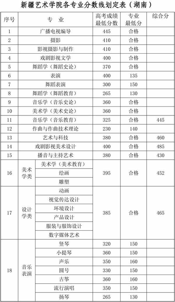 新疆艺术学院各专业录取分数线