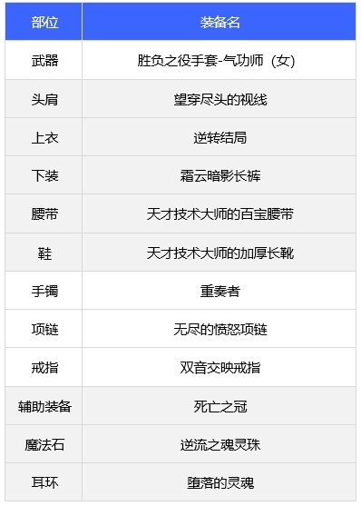 dnf110级女气功师穿什么装备