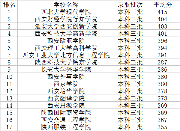 陕西三本大学排名及分数线