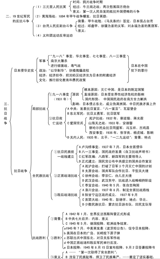 历史必修一思维导图